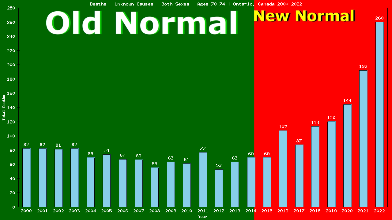 Graph showing Deaths - Unknown Causes - Elderly Men And Women - Aged 70-74 | Ontario, Canada